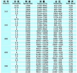 佰隆KTH空調(diào)系統(tǒng)后彎式離心通風(fēng)機(jī)功率參數(shù)