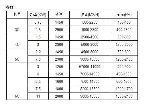 佰隆GF4-72型C式玻璃鋼離心通風(fēng)機(jī)型號(hào)表